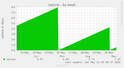 Uptime