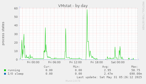 VMstat