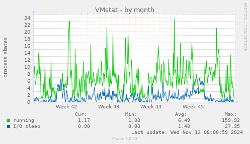 VMstat