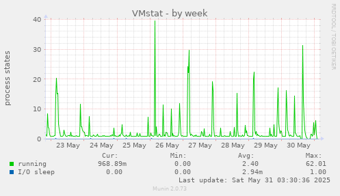 VMstat