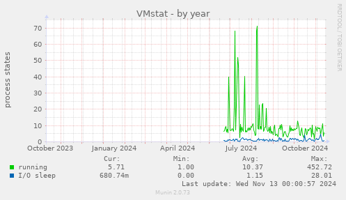 VMstat