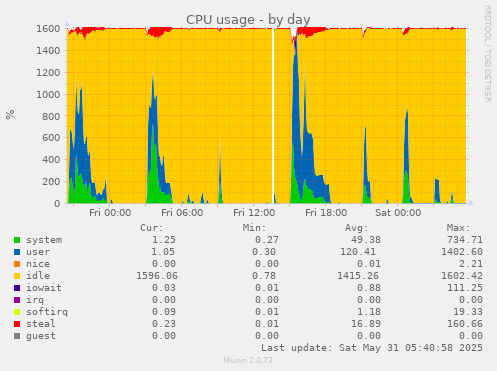 CPU usage