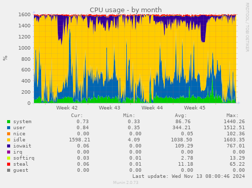 CPU usage