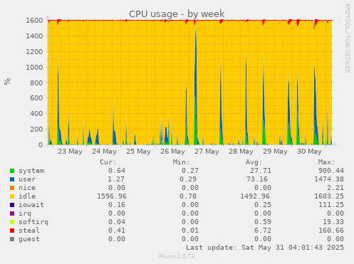 CPU usage