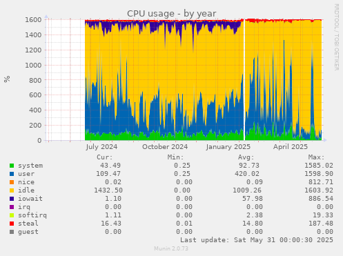 CPU usage