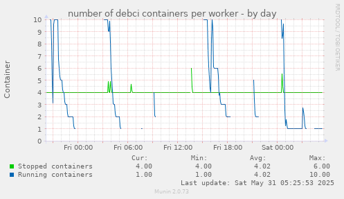 number of debci containers per worker