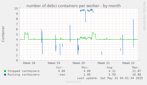 number of debci containers per worker
