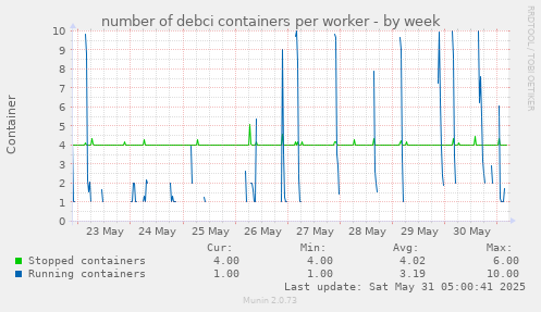 number of debci containers per worker