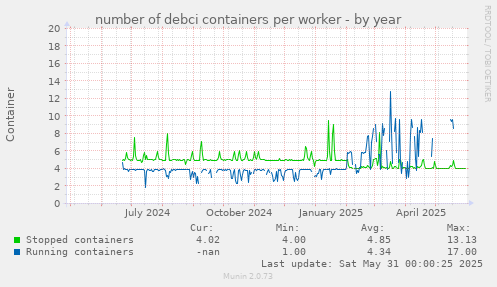 number of debci containers per worker