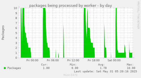 packages being processed by worker