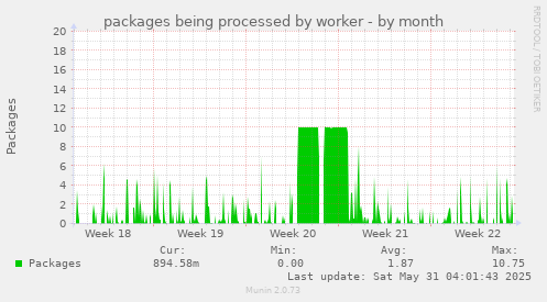 packages being processed by worker