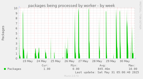 packages being processed by worker