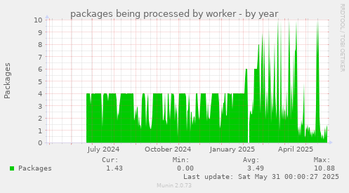 packages being processed by worker