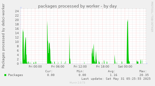 packages processed by worker