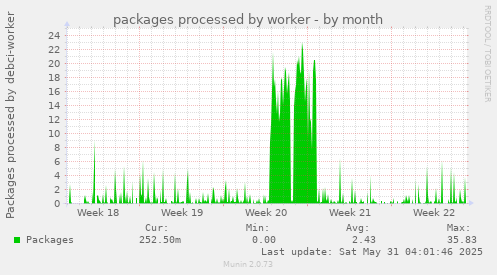 packages processed by worker