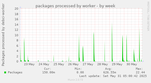 packages processed by worker