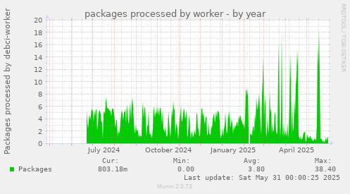 packages processed by worker