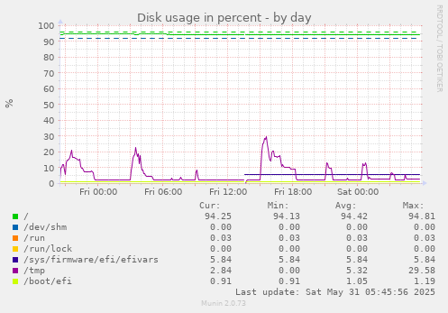 Disk usage in percent