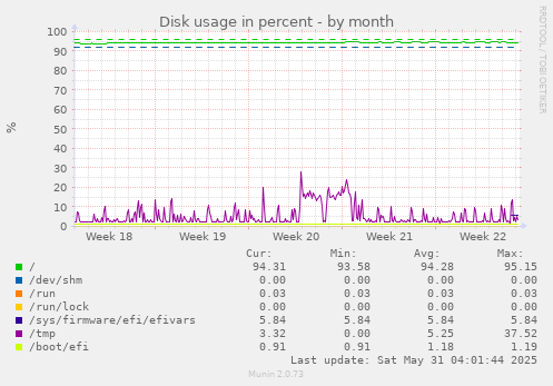 Disk usage in percent