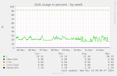 Disk usage in percent