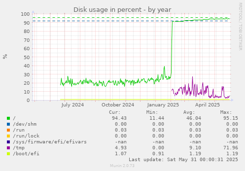 Disk usage in percent