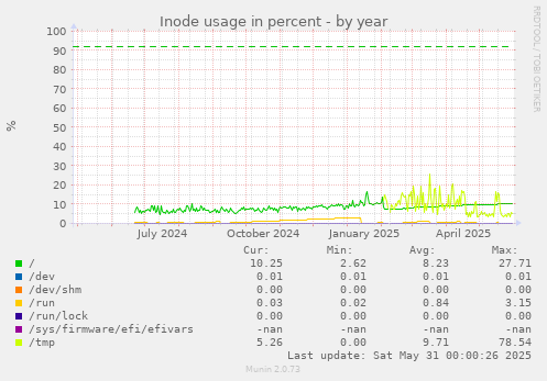 Inode usage in percent
