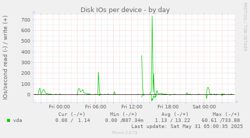 Disk IOs per device