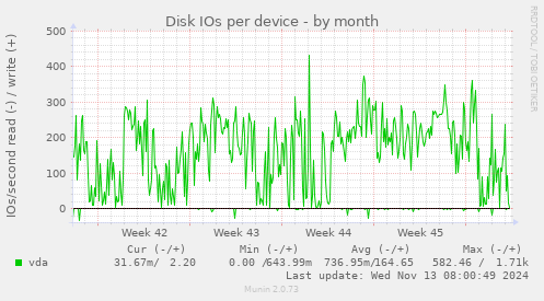 Disk IOs per device