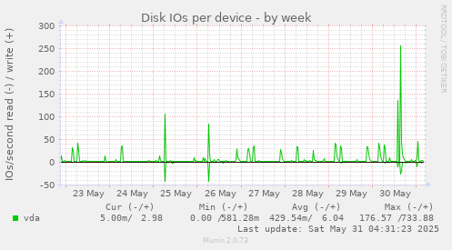 Disk IOs per device