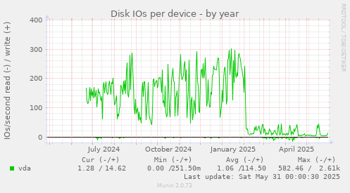 Disk IOs per device