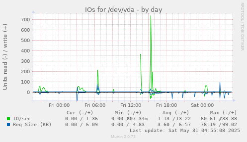 IOs for /dev/vda
