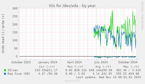 IOs for /dev/vda