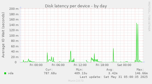 Disk latency per device