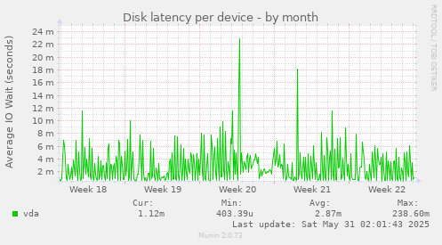 Disk latency per device