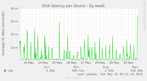 Disk latency per device