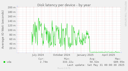 Disk latency per device