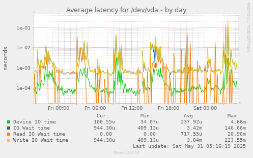 Average latency for /dev/vda