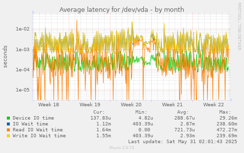 Average latency for /dev/vda
