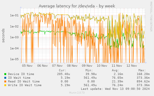 Average latency for /dev/vda