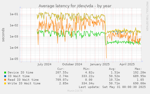 Average latency for /dev/vda