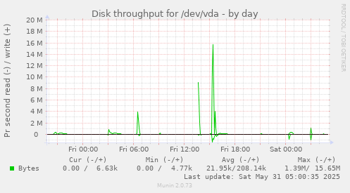 Disk throughput for /dev/vda