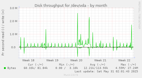 Disk throughput for /dev/vda