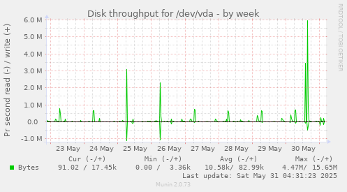 Disk throughput for /dev/vda