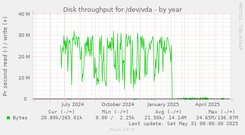 Disk throughput for /dev/vda