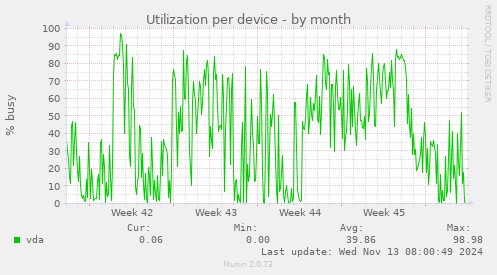 Utilization per device