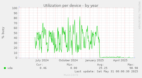 Utilization per device