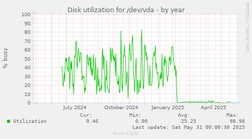 Disk utilization for /dev/vda