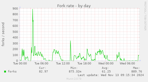 Fork rate