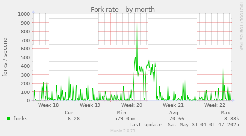 Fork rate