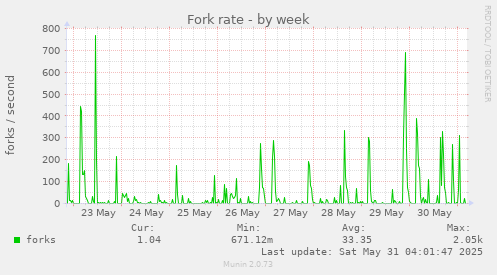 Fork rate